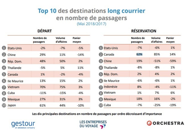Agences de voyages : les réservations en baisse de -3,4% en mai 2018 Agences de voyages : les réservations en baisse de -3,4% en mai 2018