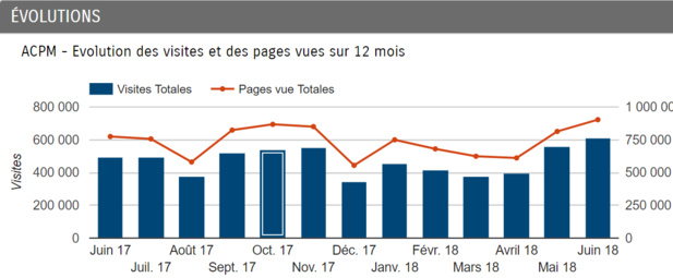TourMaG.com : le trafic s’envole en juin 2018 !
