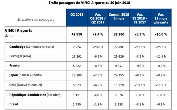 Vinci Airports sans NDL, l'activité décolle fortement au 2e trimestre 2018