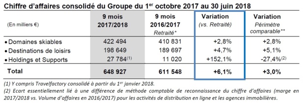 Compagnie des Alpes : le chiffre d'affaires en forte croissance Compagnie des Alpes : le chiffre d'affaires en forte croissance
