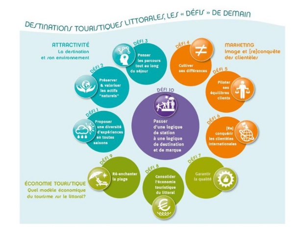 Atout France sensibilise à la préservation du littoral Atout France sensibilise à la préservation du littoral