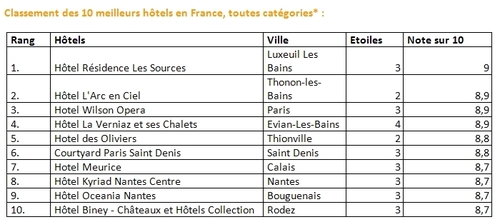"Top rated hotel 2010" : La Résidence Les Sources sur la 1ère marche du podium "Top rated hotel 2010" : La Résidence Les Sources sur la 1ère marche du podium