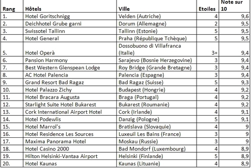 *Classement par ordre décroissant suivant la note générale. En cas d'égalité, le nombre de réservations était décisif pour le classement. Le classement ne comporte que l'hôtel le mieux évalué de chaque pays. (zoomez en cliquant) *Classement par ordre décroissant suivant la note générale. En cas d'égalité, le nombre de réservations était décisif pour le classement. Le classement ne comporte que l'hôtel le mieux évalué de chaque pays. (zoomez en cliquant)