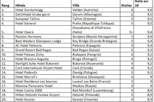 *Classement par ordre décroissant suivant la note générale. En cas d'égalité, le nombre de réservations était décisif pour le classement. Le classement ne comporte que l'hôtel le mieux évalué de chaque pays. (zoomez en cliquant)