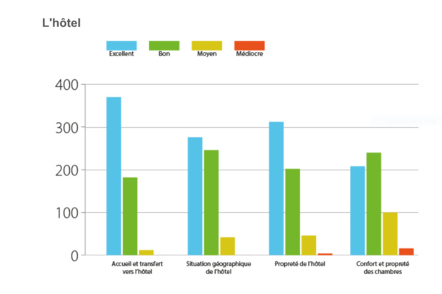 Naya Club : les clients plébiscitent le concept de Voyamar Naya Club : les clients plébiscitent le concept de Voyamar