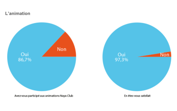 Naya Club : les clients plébiscitent le concept de Voyamar Naya Club : les clients plébiscitent le concept de Voyamar