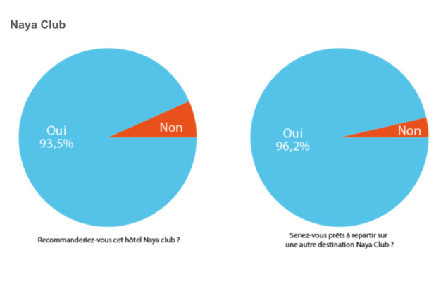 Naya Club : les clients plébiscitent le concept de Voyamar