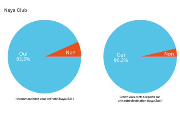 Naya Club : les clients plébiscitent le concept de Voyamar Naya Club : les clients plébiscitent le concept de Voyamar