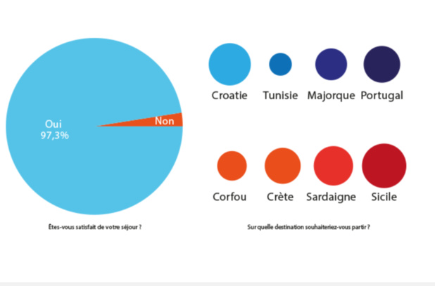 Naya Club : les clients plébiscitent le concept de Voyamar Naya Club : les clients plébiscitent le concept de Voyamar