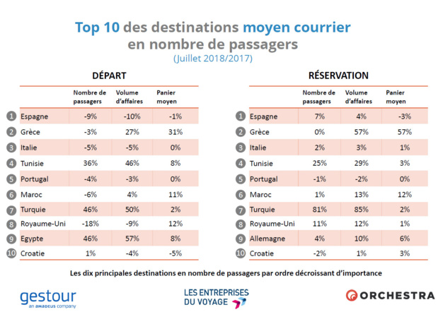 Activité en agences : les départs en baisse et les résas en hausse en juillet