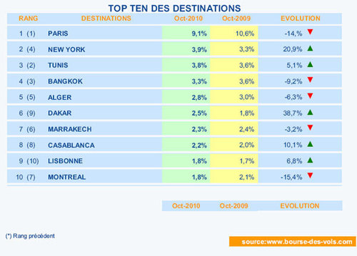 BDV.fr : Paris, New York et Tunis en tête des vols secs en octobre