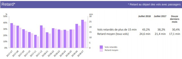 France : le retard moyen des vols augmente de 3,2 minutes en juillet 2018 France : le retard moyen des vols augmente de 3,2 minutes en juillet 2018