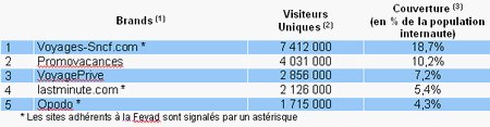 E-tourisme : les ventes progressent de 21% au 3ème trimestre