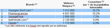 E-tourisme : les ventes progressent de 21% au 3ème trimestre E-tourisme : les ventes progressent de 21% au 3ème trimestre