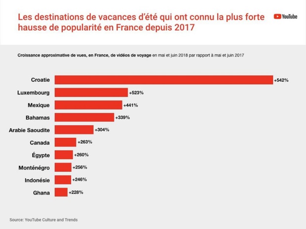 La Grèce, destination la plus visionnée sur YouTube lors de l'été 2018