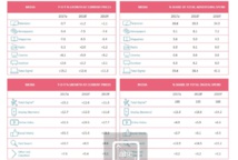 Pour consulter les chiffres mondiaux, il suffit de cliquer - Crédit photo : Dentsu Aegis Network Pour consulter les chiffres mondiaux, il suffit de cliquer - Crédit photo : Dentsu Aegis Network