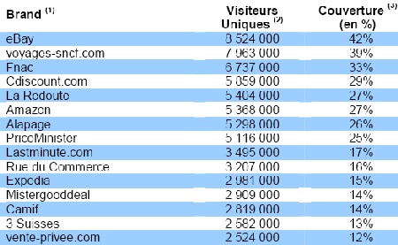 e-tourisme : voyages-sncf.com survole la concurrence e-tourisme : voyages-sncf.com survole la concurrence