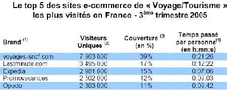 e-tourisme : voyages-sncf.com survole la concurrence e-tourisme : voyages-sncf.com survole la concurrence