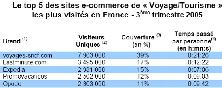 e-tourisme : voyages-sncf.com survole la concurrence