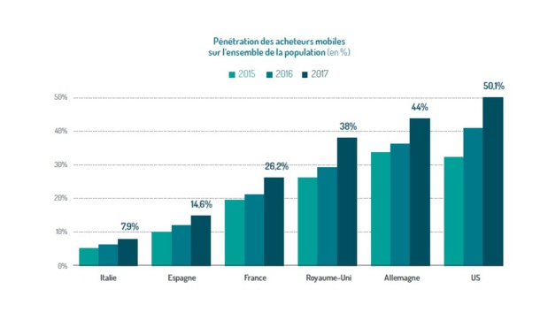 La pénétration des acheteurs mobiles est plus faible en Franque que chez nos amis Anglais ou Allemands - Crédit photo : mmaf La pénétration des acheteurs mobiles est plus faible en Franque que chez nos amis Anglais ou Allemands - Crédit photo : mmaf
