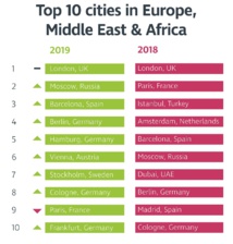 Le classement des villes préférées des organisateurs d'événements - Crédit photo : CWT Le classement des villes préférées des organisateurs d'événements - Crédit photo : CWT