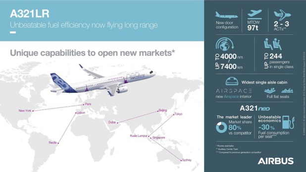 Airbus : l'A321LR reçoit son homologation mais perd un client