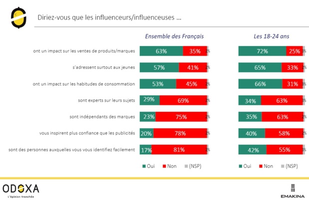 Résultats de l'étude Odoxa réalisée sur 998 personnes - Crédit photo : Odoxa Résultats de l'étude Odoxa réalisée sur 998 personnes - Crédit photo : Odoxa