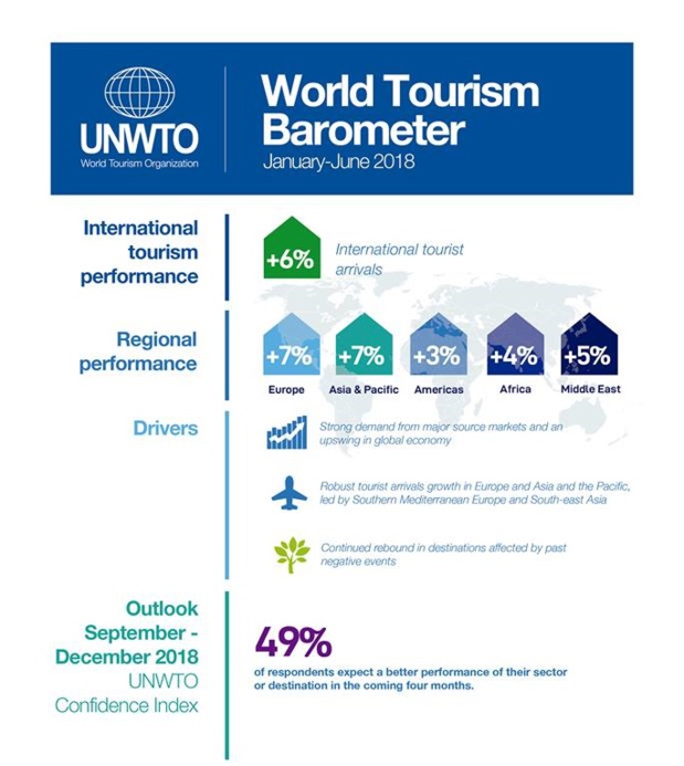l'OMT publie son baromètre pour le 1er semestre 2018 l'OMT publie son baromètre pour le 1er semestre 2018
