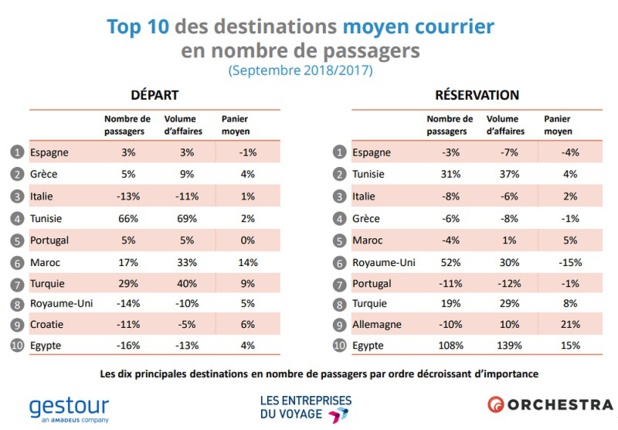 Agences de voyages : Tunisie, Turquie, Egypte en bonne forme en septembre 2018