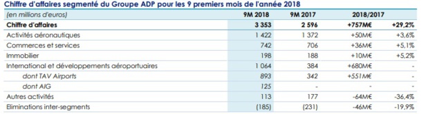 ADP, un chiffre d'affaires (+29,2%) boosté par l'activité à internationale