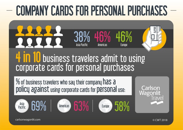 Les résultats de l'étude de CWT sur l'utilisation des cartes d'entreprise par les voyageurs d'affaires - Crédit photo : CWT Les résultats de l'étude de CWT sur l'utilisation des cartes d'entreprise par les voyageurs d'affaires - Crédit photo : CWT