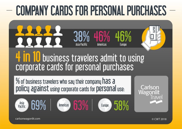 Les résultats de l'étude de CWT sur l'utilisation des cartes d'entreprise par les voyageurs d'affaires - Crédit photo : CWT