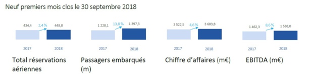 Amadeus : le nombre de passagers embarqués en hausse de 13,8% sur les 9 premiers mois de l'année