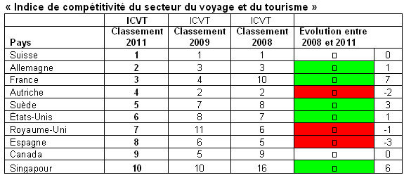 Compétitivité des destinations : la France sur la 3ème marche du podium