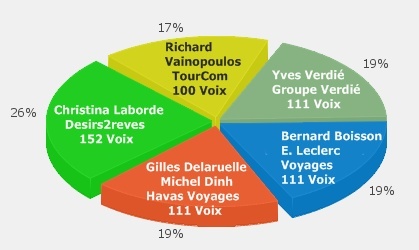 Tour Manager 2011® : parité parfaite avec 3 femmes sur 6 lauréats ! Tour Manager 2011® : parité parfaite avec 3 femmes sur 6 lauréats !