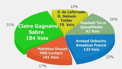 Tour Manager 2011® : parité parfaite avec 3 femmes sur 6 lauréats ! Tour Manager 2011® : parité parfaite avec 3 femmes sur 6 lauréats !