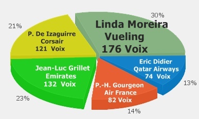 Tour Manager 2011® : parité parfaite avec 3 femmes sur 6 lauréats ! Tour Manager 2011® : parité parfaite avec 3 femmes sur 6 lauréats !