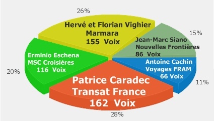 Tour Manager 2011® : parité parfaite avec 3 femmes sur 6 lauréats ! Tour Manager 2011® : parité parfaite avec 3 femmes sur 6 lauréats !