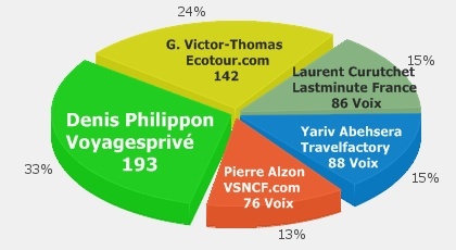 Tour Manager 2011® : parité parfaite avec 3 femmes sur 6 lauréats ! Tour Manager 2011® : parité parfaite avec 3 femmes sur 6 lauréats !