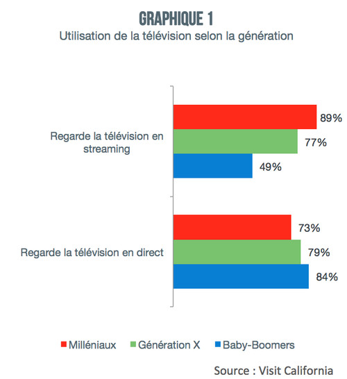 Le vrai du faux : connaissez-vous vraiment les milléniaux ? Le vrai du faux : connaissez-vous vraiment les milléniaux ?