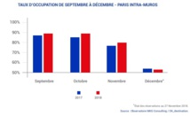 Les chiffres de MKG Consulting montrent un réel ralentissement de l'activité pour décembre - Crédit photo : MKG Consulting