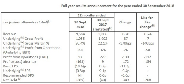 Les résultats de Thomas Cook en 2018 - Crédit photo : Thomas Cook Les résultats de Thomas Cook en 2018 - Crédit photo : Thomas Cook