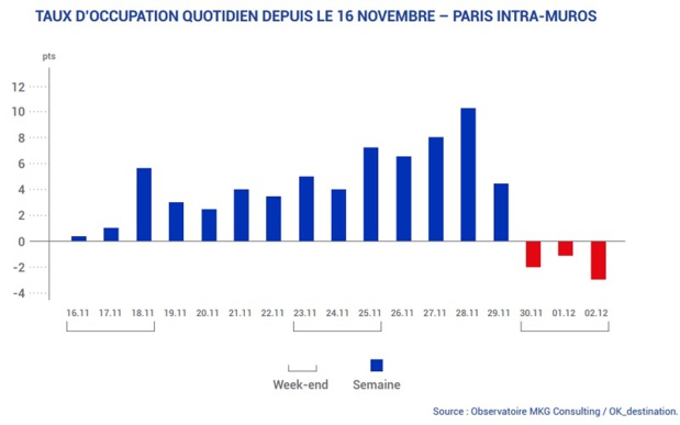 Taux d’occupation quotidien des hôtels de Paris Intra-Muros depuis le 16 novembre 2018 - DR : MKG