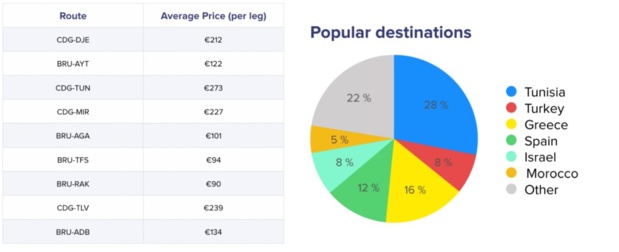 Les premières statistiques des ventes de la start-up - Crédit photo : CtizenPlane Les premières statistiques des ventes de la start-up - Crédit photo : CtizenPlane