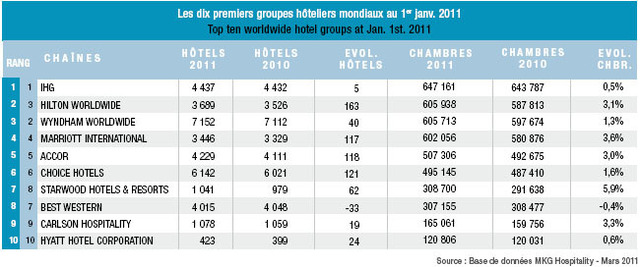 Hôtellerie : Intercontinental Hotel Group reste en tête des groupes mondiaux Hôtellerie : Intercontinental Hotel Group reste en tête des groupes mondiaux