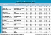 Hôtellerie : Intercontinental Hotel Group reste en tête des groupes mondiaux Hôtellerie : Intercontinental Hotel Group reste en tête des groupes mondiaux