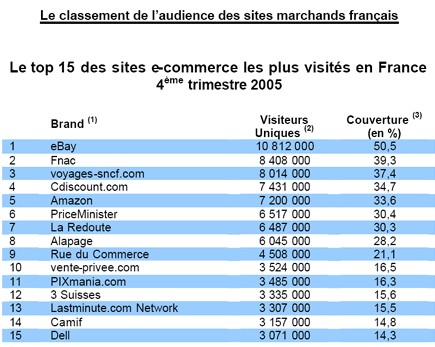 E-tourisme : 10 millions de visiteurs uniques pour les 15 premiers sites