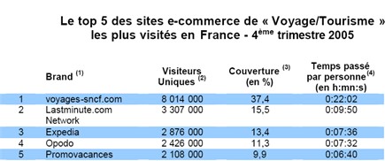 E-tourisme : 10 millions de visiteurs uniques pour les 15 premiers sites