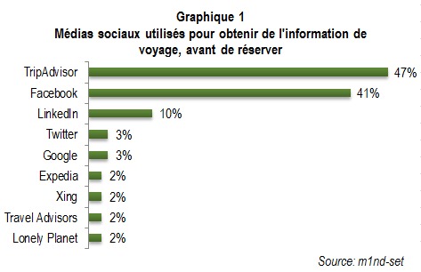 Avant de réserver, la moitié des voyageurs passent par les réseaux sociaux