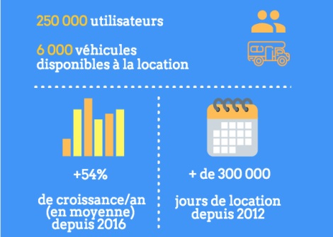 Quelques chiffres de l'activité de l'entreprise - Crédit photo : Yescapa